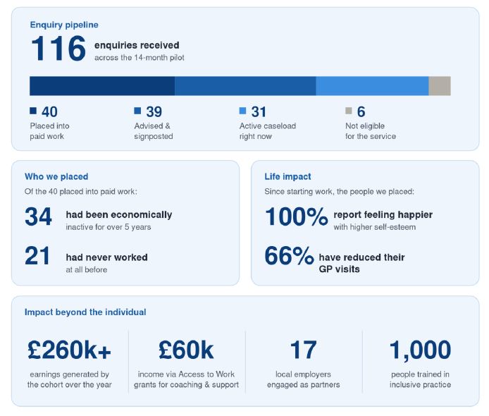 EmployAble applies to become independent Charitable Incorporated Organisation